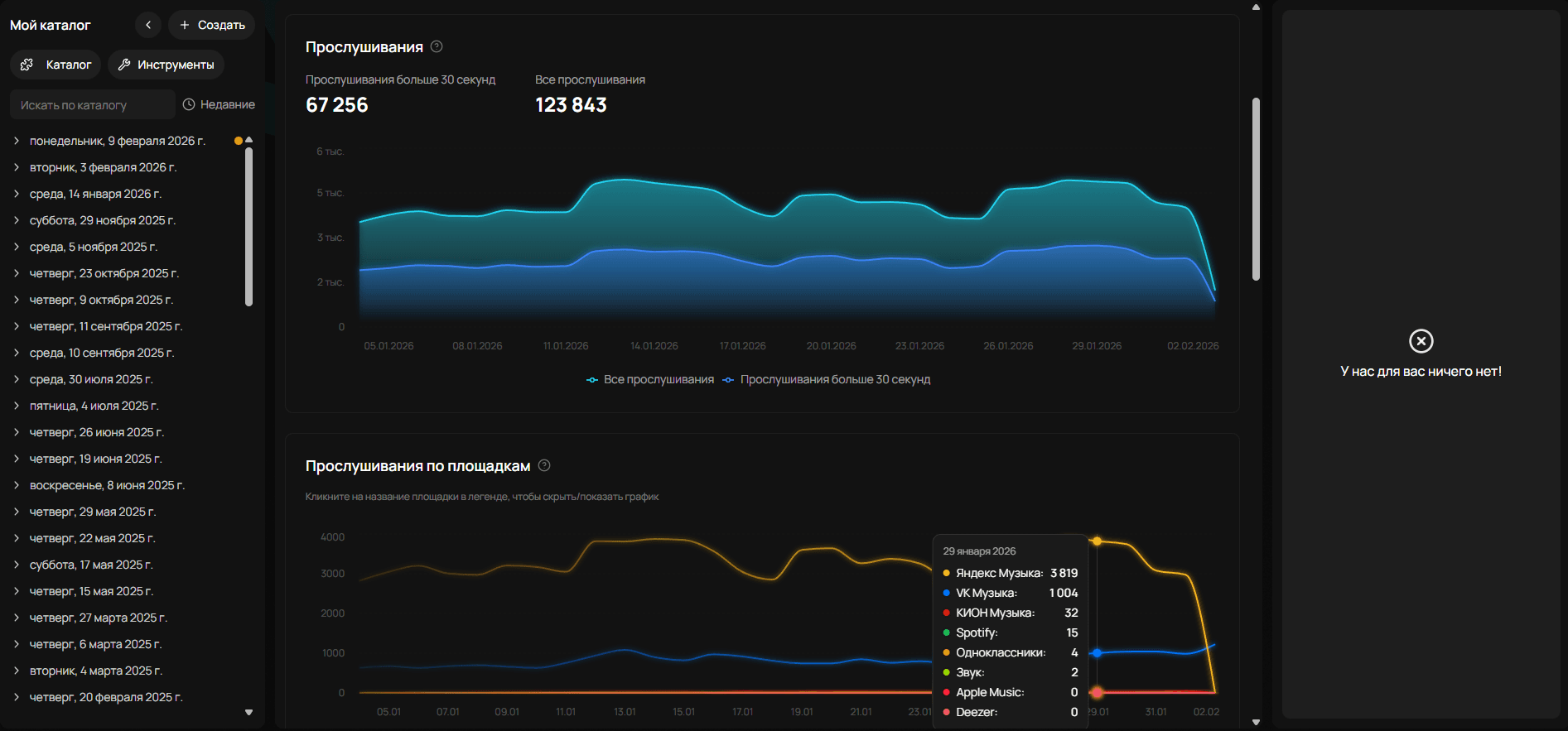 Детальная аналитика прослушиваний и аудитории артиста